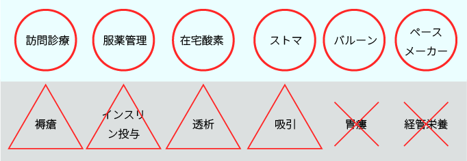 医療行為一覧