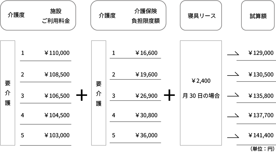 老人ホーム料金の目安